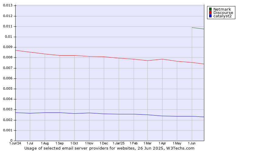 Historical trends in the usage of Netmark vs. Discourse vs. catalyst2