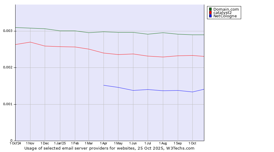 Historical trends in the usage of Domain.com vs. catalyst2 vs. NetCologne