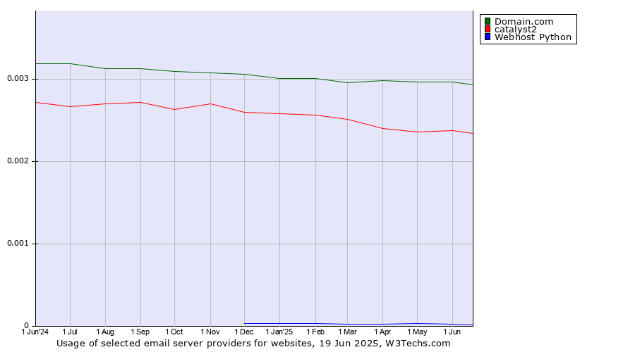 Historical trends in the usage of Domain.com vs. catalyst2 vs. Webhost Python