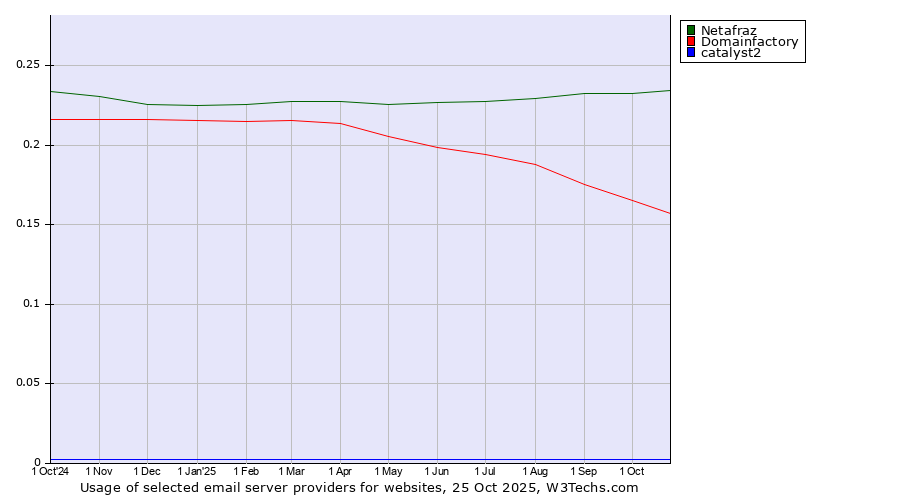 Historical trends in the usage of Netafraz vs. Domainfactory vs. catalyst2