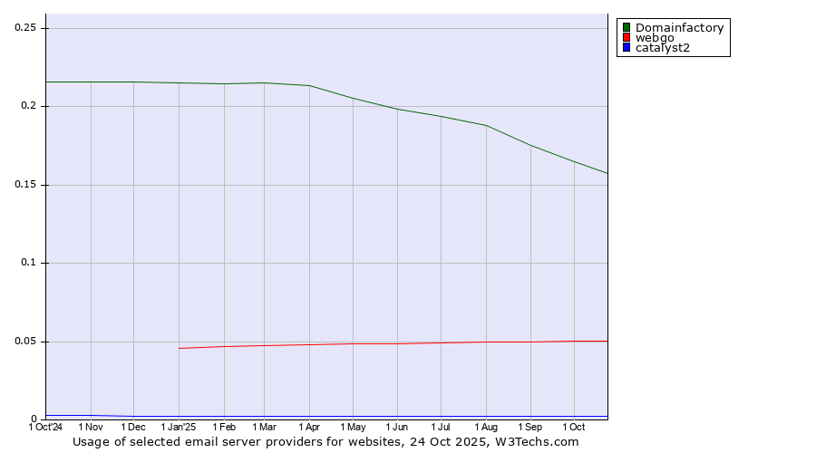 Historical trends in the usage of Domainfactory vs. webgo vs. catalyst2