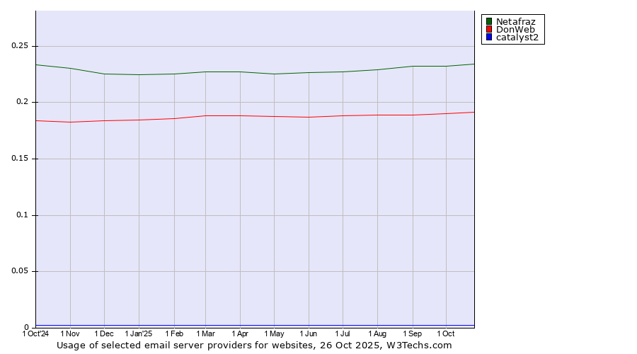 Historical trends in the usage of Netafraz vs. DonWeb vs. catalyst2