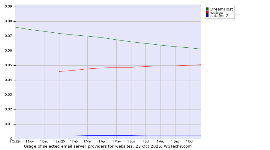 Historical trends in the usage of DreamHost vs. webgo vs. catalyst2