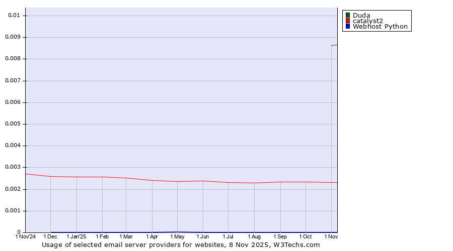 Historical trends in the usage of Duda vs. catalyst2 vs. Webhost Python