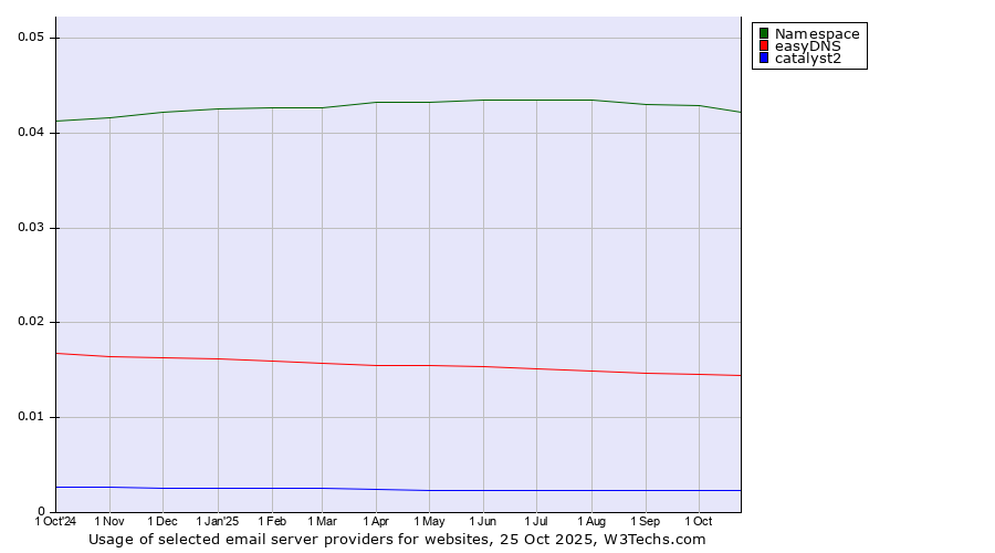 Historical trends in the usage of Namespace vs. easyDNS vs. catalyst2