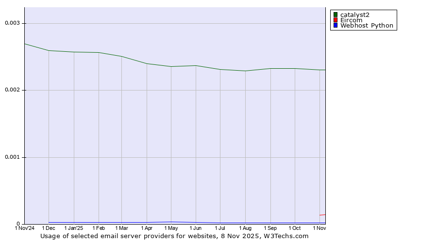 Historical trends in the usage of catalyst2 vs. Eircom vs. Webhost Python