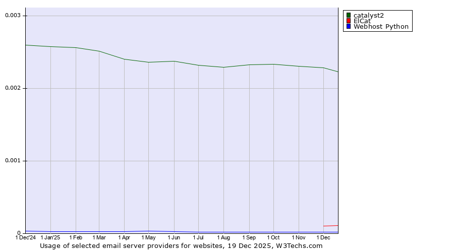 Historical trends in the usage of catalyst2 vs. ElCat vs. Webhost Python