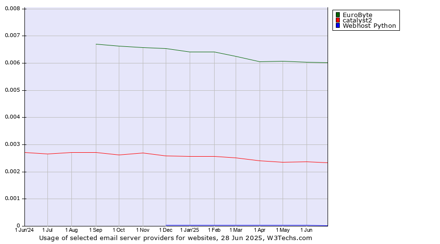 Historical trends in the usage of EuroByte vs. catalyst2 vs. Webhost Python