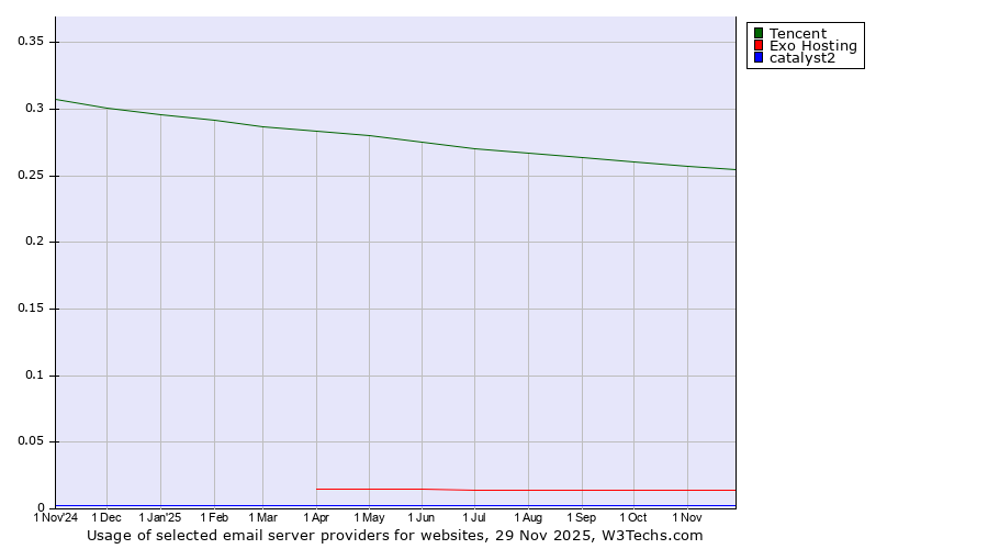 Historical trends in the usage of Tencent vs. Exo Hosting vs. catalyst2