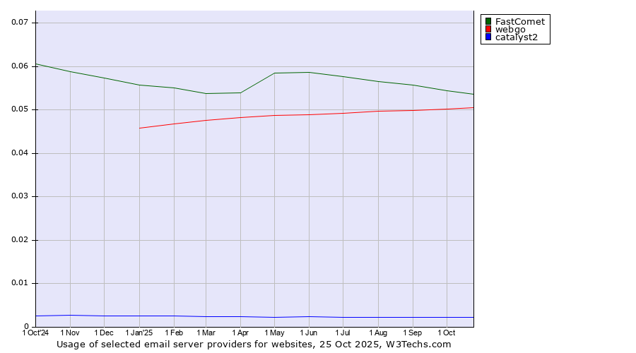 Historical trends in the usage of FastComet vs. webgo vs. catalyst2