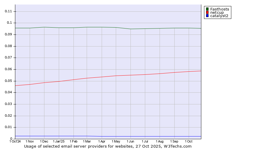 Historical trends in the usage of Fasthosts vs. netcup vs. catalyst2