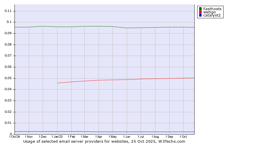 Historical trends in the usage of Fasthosts vs. webgo vs. catalyst2