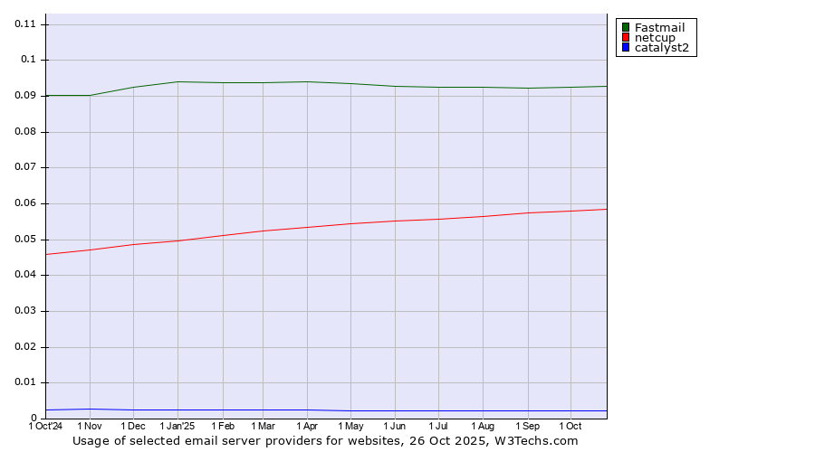 Historical trends in the usage of Fastmail vs. netcup vs. catalyst2