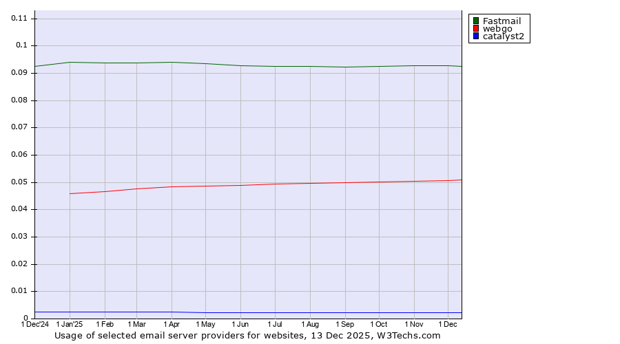 Historical trends in the usage of Fastmail vs. webgo vs. catalyst2