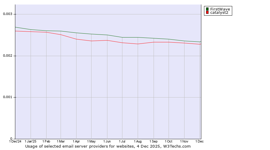 Historical trends in the usage of FirstWave vs. catalyst2