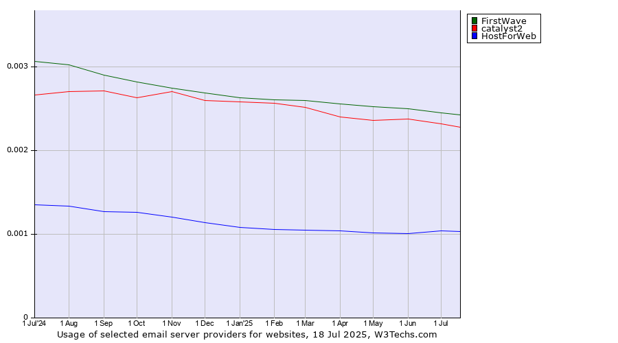 Historical trends in the usage of FirstWave vs. catalyst2 vs. HostForWeb