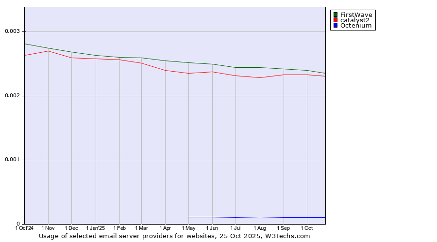 Historical trends in the usage of FirstWave vs. catalyst2 vs. Octenium