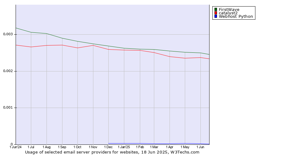 Historical trends in the usage of FirstWave vs. catalyst2 vs. Webhost Python
