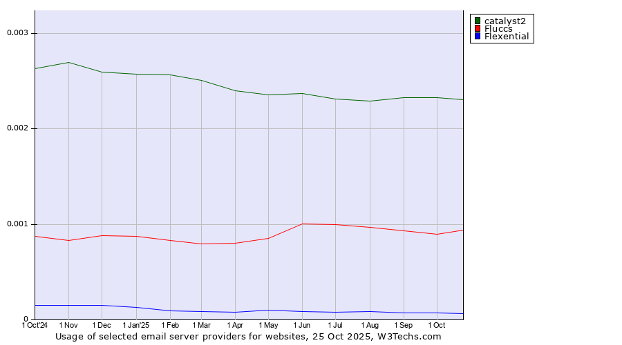 Historical trends in the usage of catalyst2 vs. Fluccs vs. Flexential