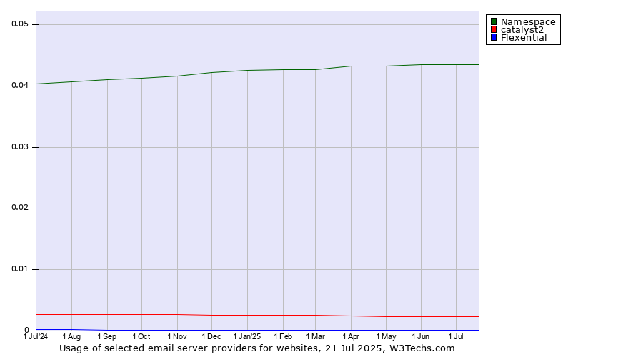 Historical trends in the usage of Namespace vs. catalyst2 vs. Flexential