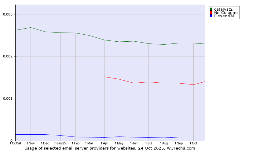 Historical trends in the usage of catalyst2 vs. NetCologne vs. Flexential