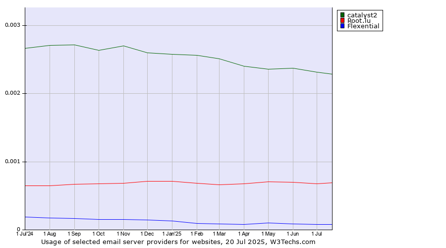 Historical trends in the usage of catalyst2 vs. Root.lu vs. Flexential