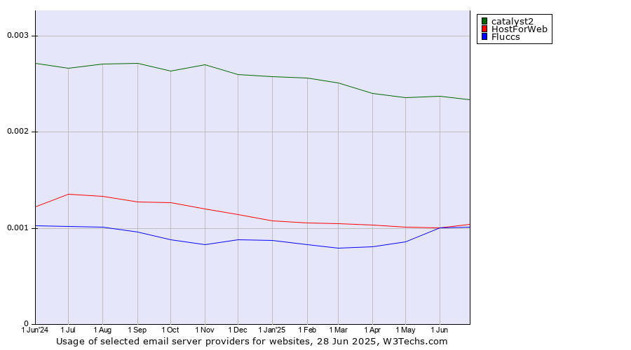 Historical trends in the usage of catalyst2 vs. HostForWeb vs. Fluccs
