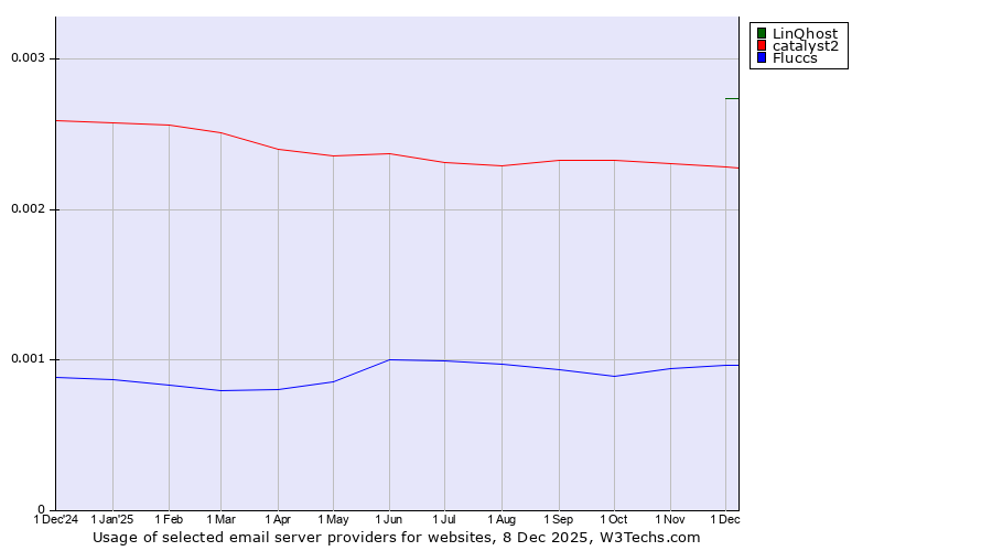 Historical trends in the usage of LinQhost vs. catalyst2 vs. Fluccs