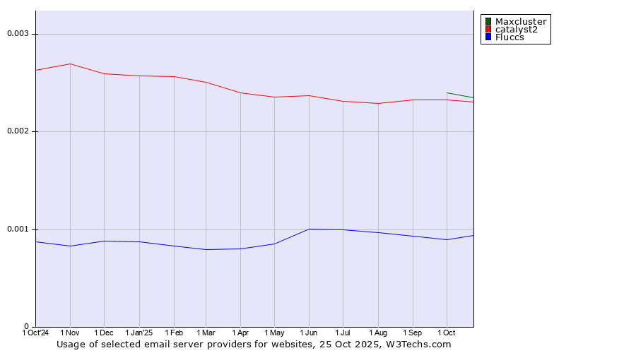 Historical trends in the usage of Maxcluster vs. catalyst2 vs. Fluccs