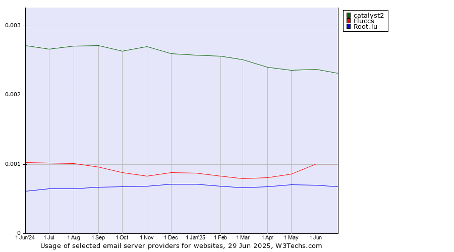Historical trends in the usage of catalyst2 vs. Fluccs vs. Root.lu