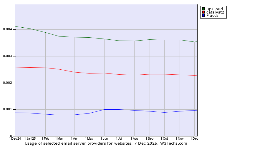 Historical trends in the usage of UpCloud vs. catalyst2 vs. Fluccs
