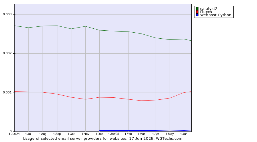 Historical trends in the usage of catalyst2 vs. Fluccs vs. Webhost Python