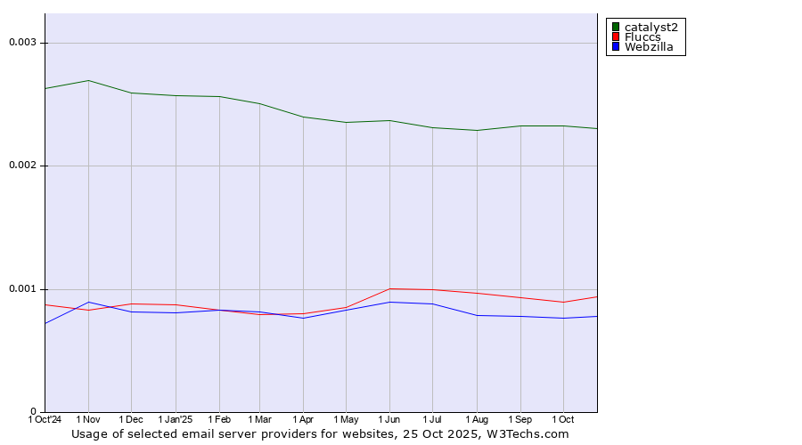 Historical trends in the usage of catalyst2 vs. Fluccs vs. Webzilla