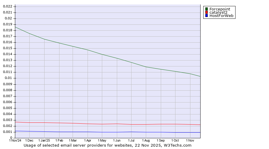 Historical trends in the usage of Forcepoint vs. catalyst2 vs. HostForWeb
