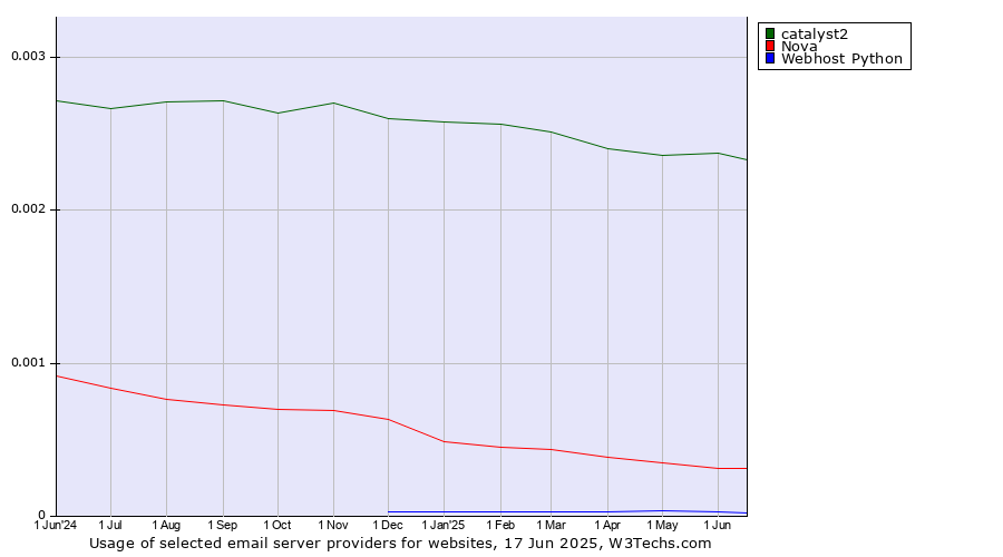 Historical trends in the usage of catalyst2 vs. Nova vs. Webhost Python