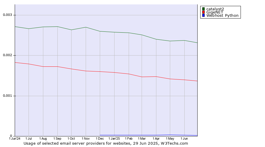 Historical trends in the usage of catalyst2 vs. GigeNET vs. Webhost Python