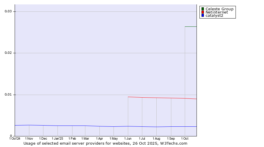 Historical trends in the usage of Celeste Group vs. Netinternet vs. catalyst2
