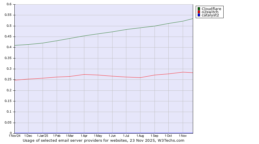 Historical trends in the usage of Cloudflare vs. o2switch vs. catalyst2
