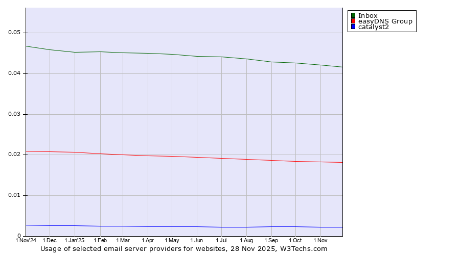 Historical trends in the usage of Inbox vs. easyDNS Group vs. catalyst2