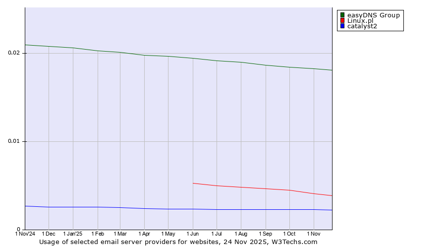 Historical trends in the usage of easyDNS Group vs. Linux.pl vs. catalyst2
