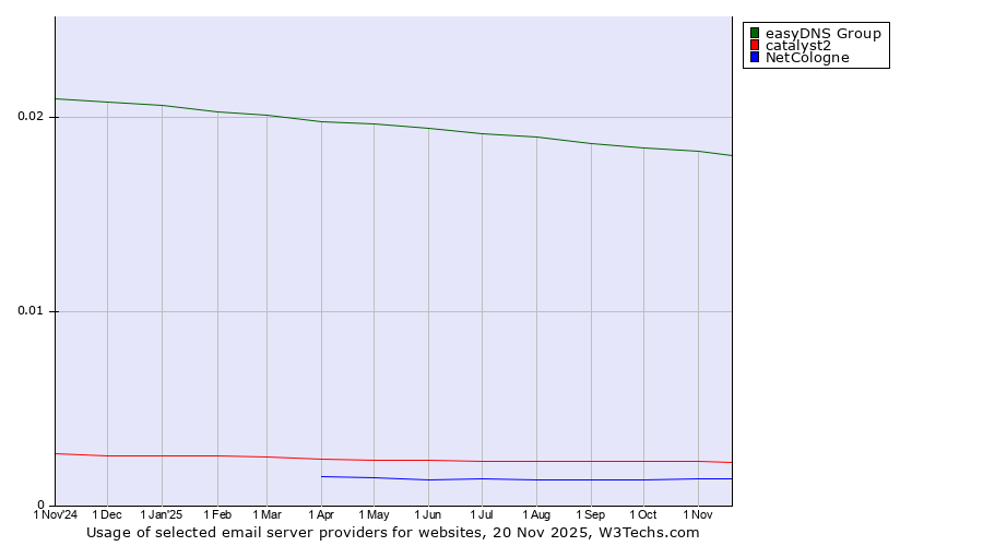 Historical trends in the usage of easyDNS Group vs. catalyst2 vs. NetCologne