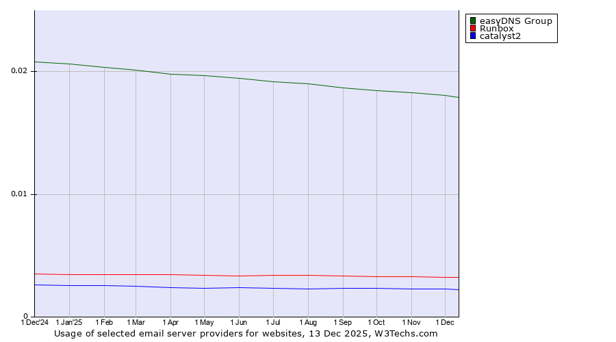 Historical trends in the usage of easyDNS Group vs. Runbox vs. catalyst2