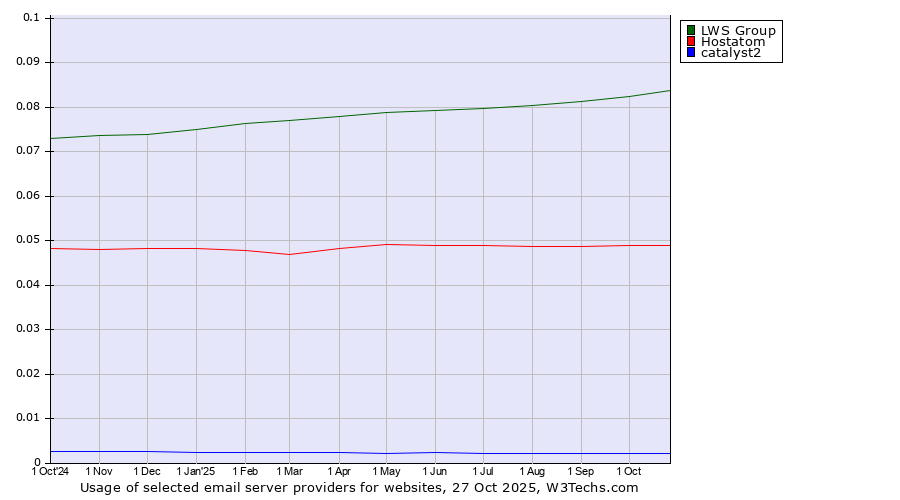 Historical trends in the usage of LWS Group vs. Hostatom vs. catalyst2