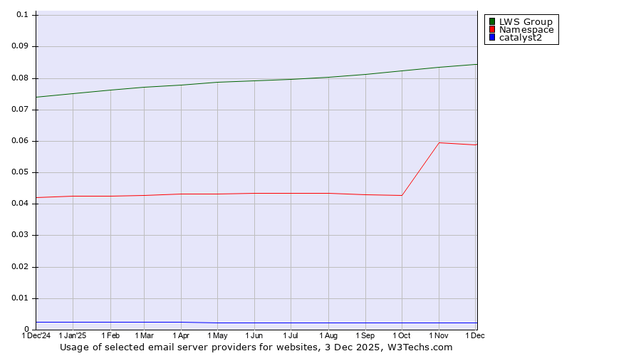 Historical trends in the usage of LWS Group vs. Namespace vs. catalyst2