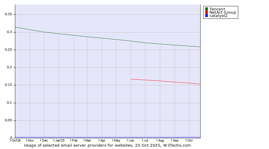 Historical trends in the usage of Tencent vs. NetArt Group vs. catalyst2