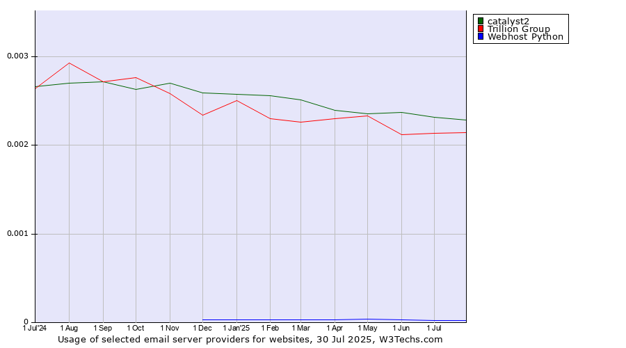 Historical trends in the usage of catalyst2 vs. Trillion Group vs. Webhost Python