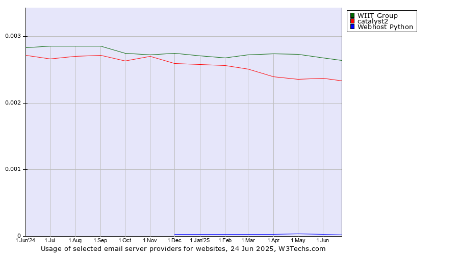 Historical trends in the usage of WIIT Group vs. catalyst2 vs. Webhost Python