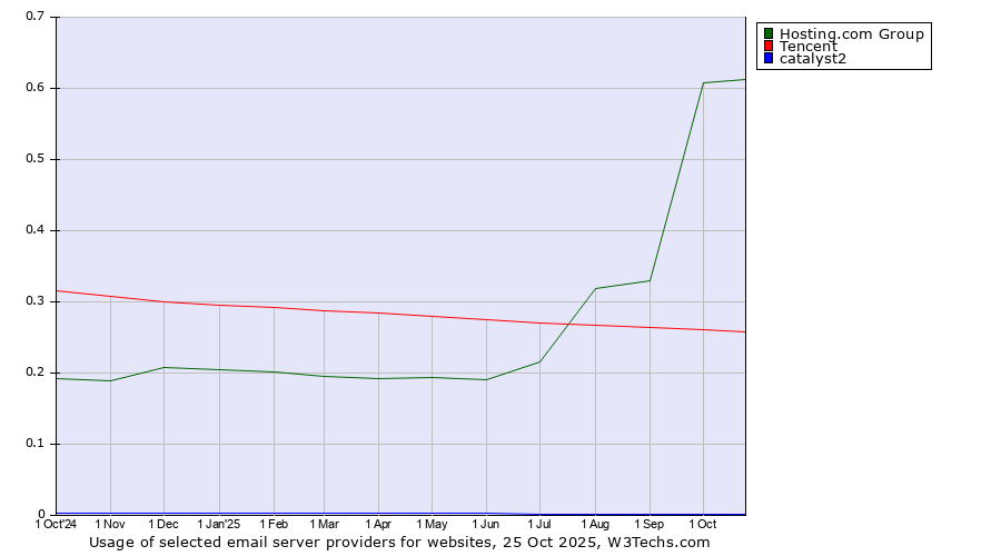 Historical trends in the usage of Hosting.com Group vs. Tencent vs. catalyst2