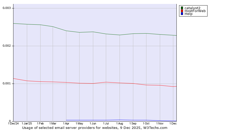 Historical trends in the usage of catalyst2 vs. HostForWeb vs. Help