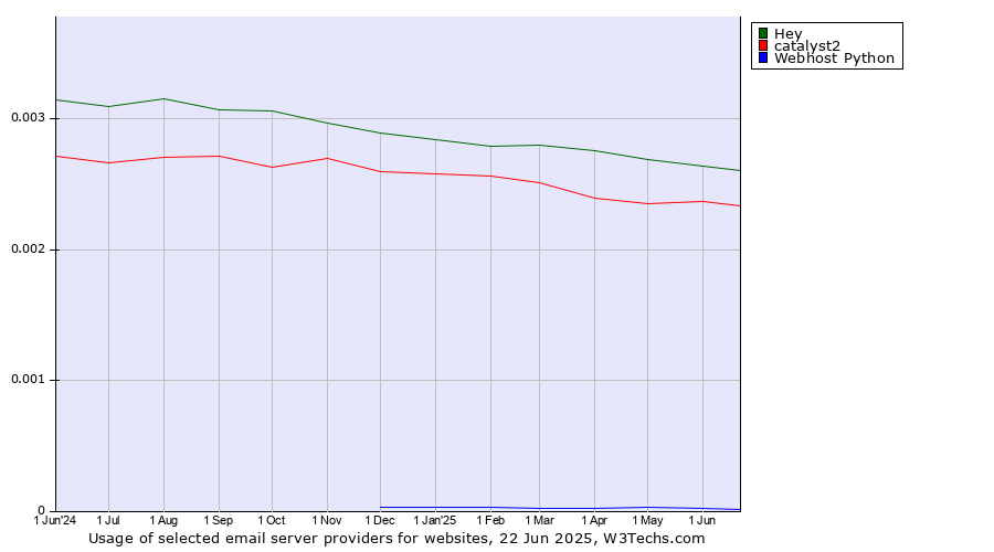 Historical trends in the usage of Hey vs. catalyst2 vs. Webhost Python